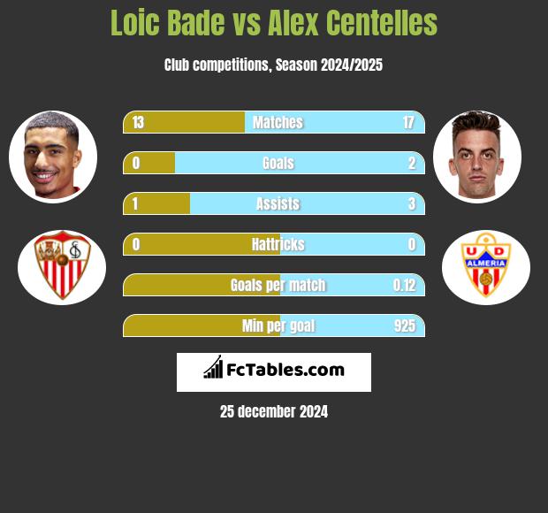 Loic Bade vs Alex Centelles h2h player stats