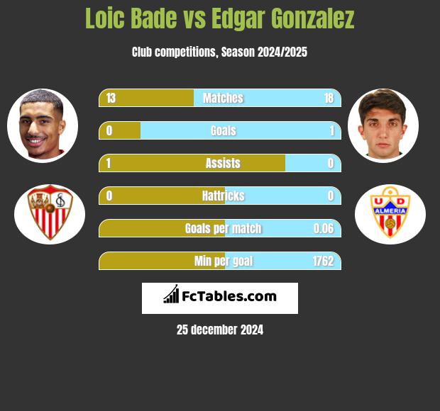 Loic Bade vs Edgar Gonzalez h2h player stats