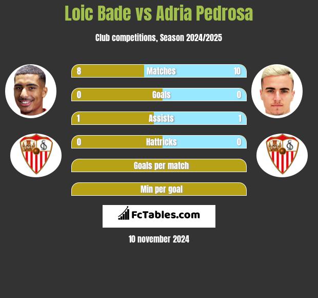 Loic Bade vs Adria Pedrosa h2h player stats