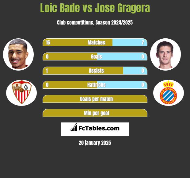 Loic Bade vs Jose Gragera h2h player stats