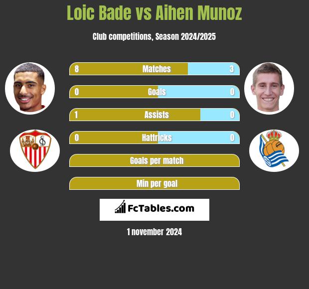 Loic Bade vs Aihen Munoz h2h player stats