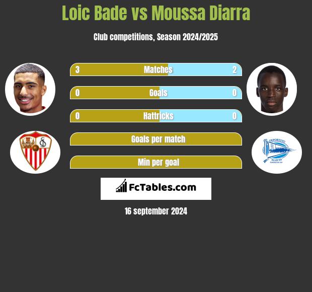 Loic Bade vs Moussa Diarra h2h player stats