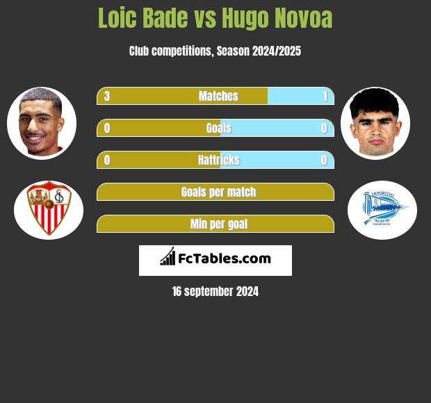 Loic Bade vs Hugo Novoa h2h player stats