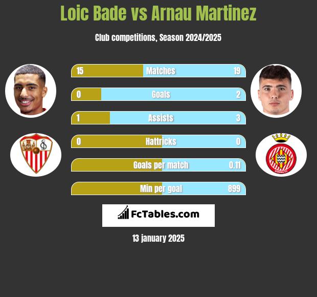 Loic Bade vs Arnau Martinez h2h player stats