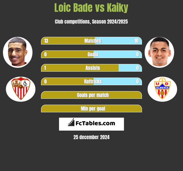 Loic Bade vs Kaiky h2h player stats