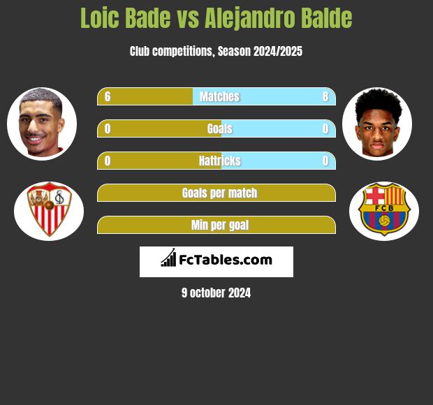 Loic Bade vs Alejandro Balde h2h player stats