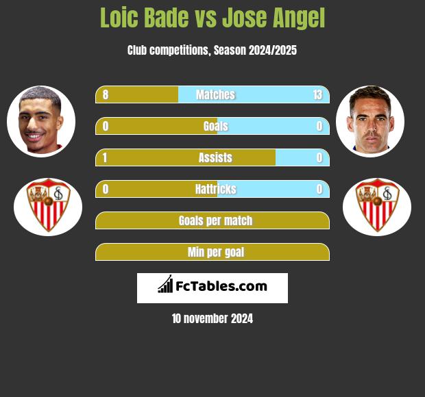 Loic Bade vs Jose Angel h2h player stats