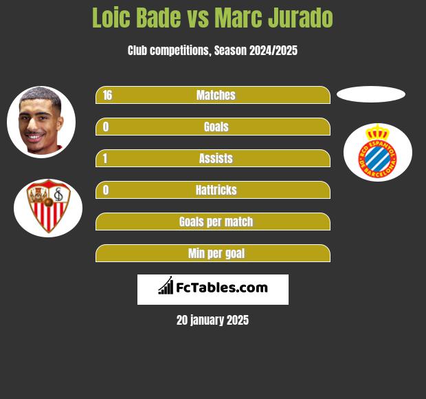 Loic Bade vs Marc Jurado h2h player stats