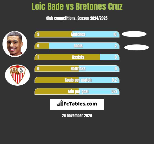 Loic Bade vs Bretones Cruz h2h player stats