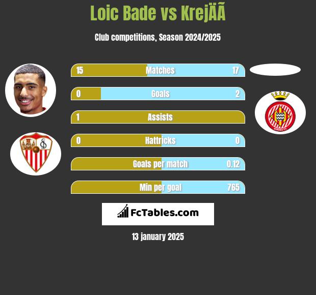 Loic Bade vs KrejÄÃ­ h2h player stats