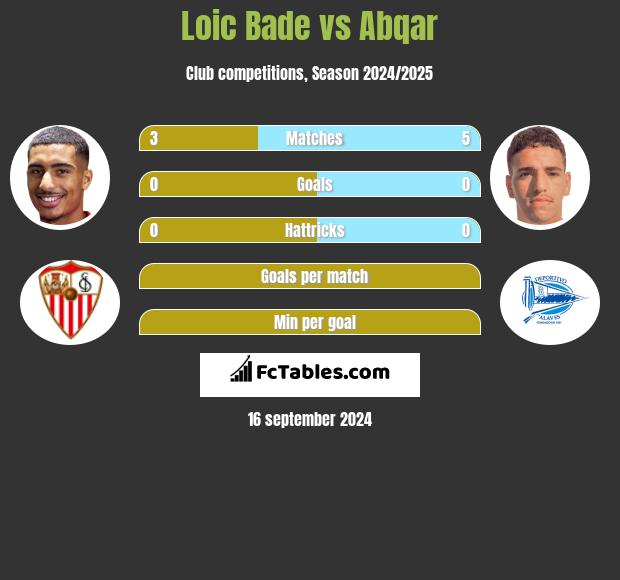 Loic Bade vs Abqar h2h player stats