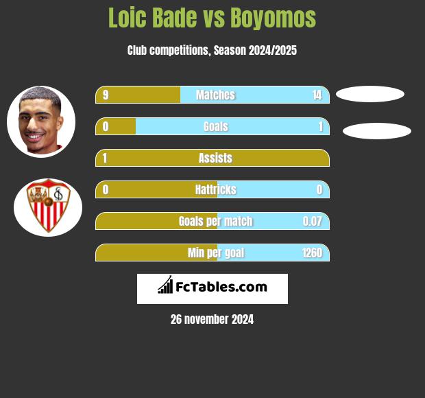 Loic Bade vs Boyomos h2h player stats