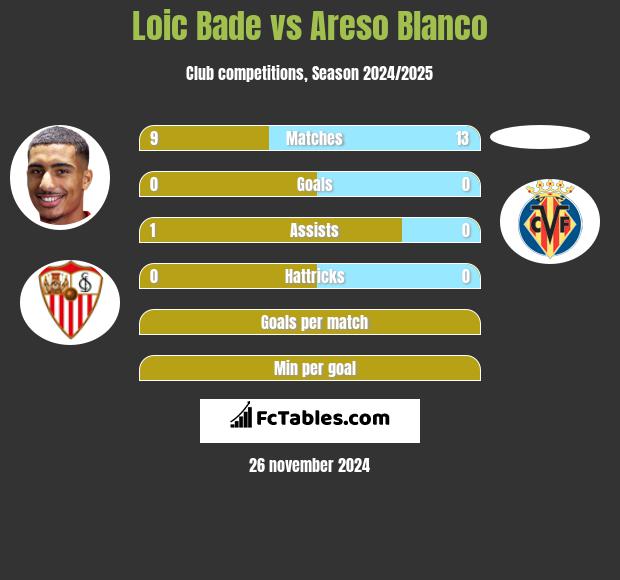 Loic Bade vs Areso Blanco h2h player stats