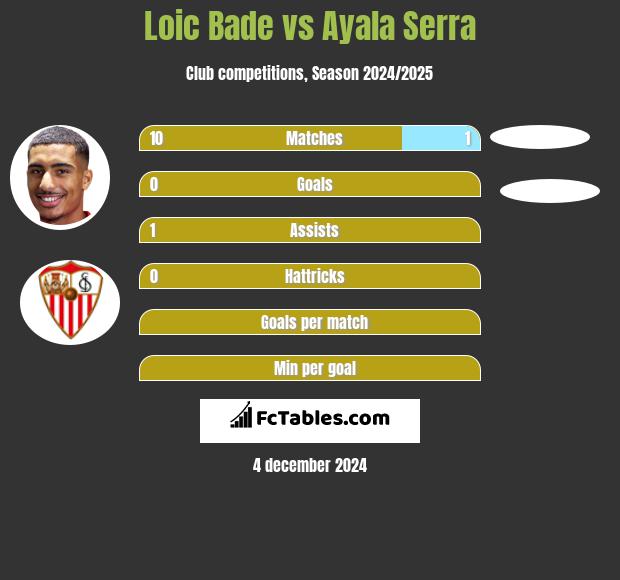 Loic Bade vs Ayala Serra h2h player stats