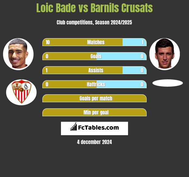 Loic Bade vs Barnils Crusats h2h player stats