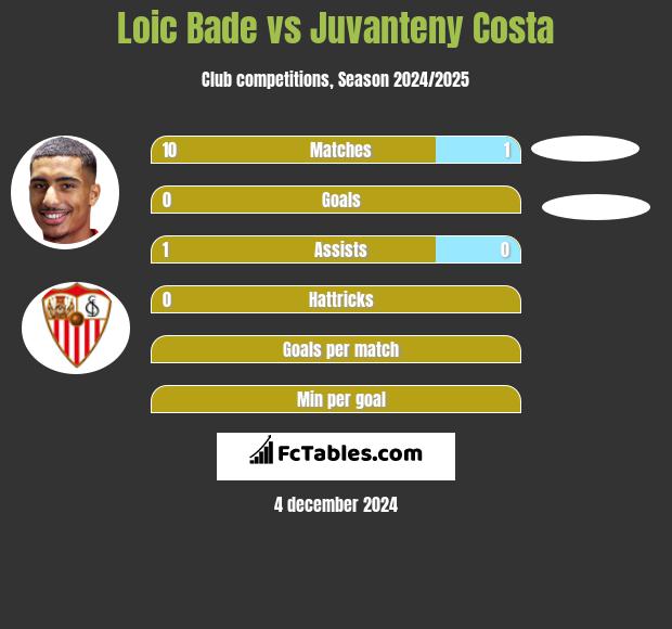 Loic Bade vs Juvanteny Costa h2h player stats