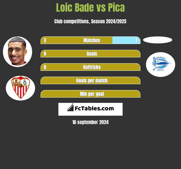 Loic Bade vs Pica h2h player stats