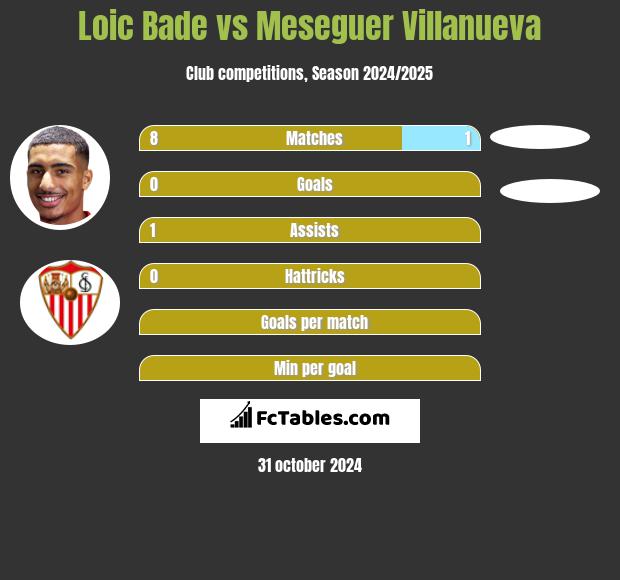 Loic Bade vs Meseguer Villanueva h2h player stats