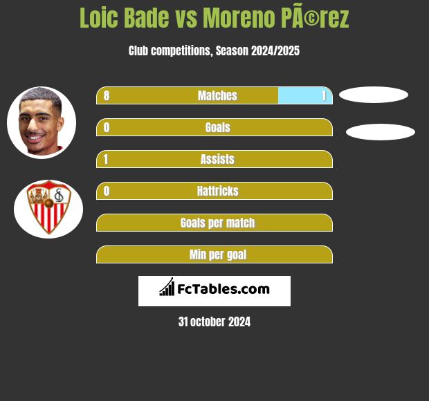 Loic Bade vs Moreno PÃ©rez h2h player stats