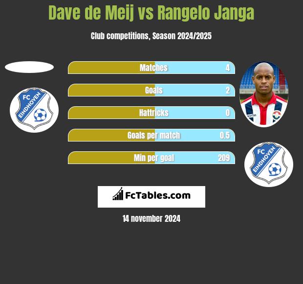 Dave de Meij vs Rangelo Janga h2h player stats