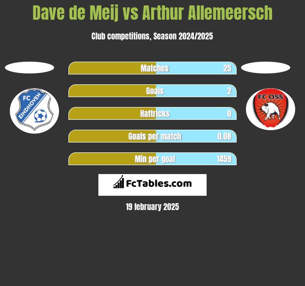 Dave de Meij vs Arthur Allemeersch h2h player stats