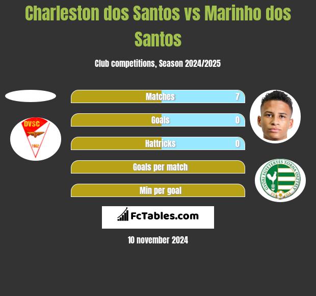 Charleston dos Santos vs Marinho dos Santos h2h player stats