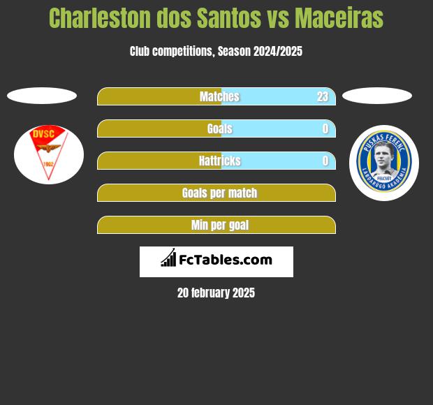 Charleston dos Santos vs Maceiras h2h player stats