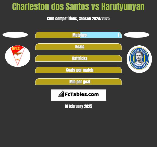 Charleston dos Santos vs Harutyunyan h2h player stats