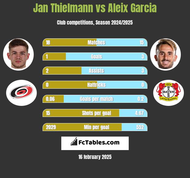 Jan Thielmann vs Aleix Garcia h2h player stats