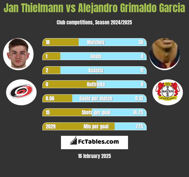 Jan Thielmann vs Alejandro Grimaldo Garcia h2h player stats