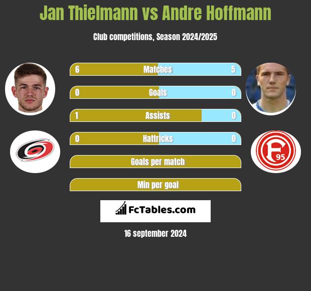 Jan Thielmann vs Andre Hoffmann h2h player stats