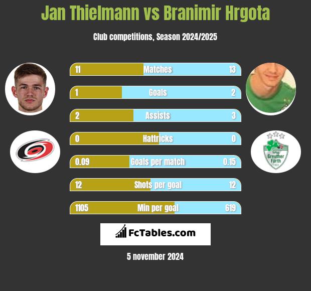 Jan Thielmann vs Branimir Hrgota h2h player stats