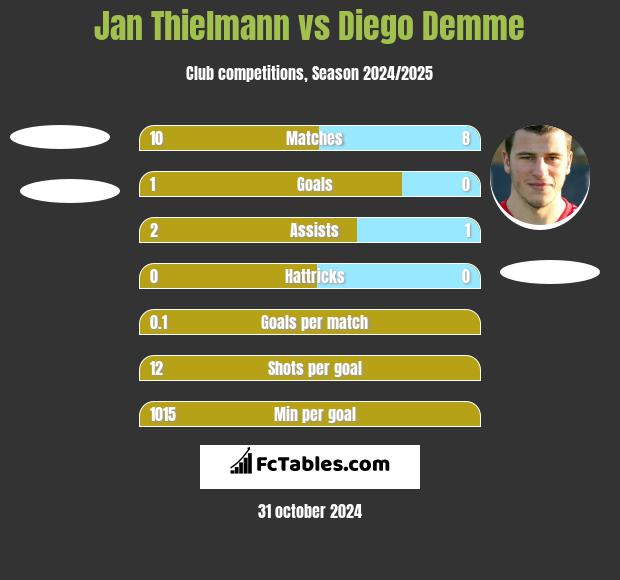 Jan Thielmann vs Diego Demme h2h player stats