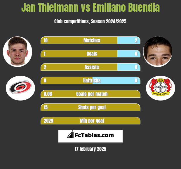 Jan Thielmann vs Emiliano Buendia h2h player stats