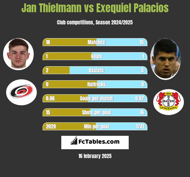 Jan Thielmann vs Exequiel Palacios h2h player stats