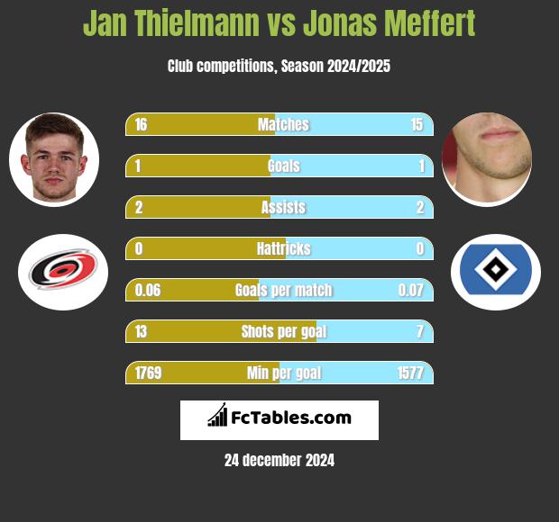 Jan Thielmann vs Jonas Meffert h2h player stats