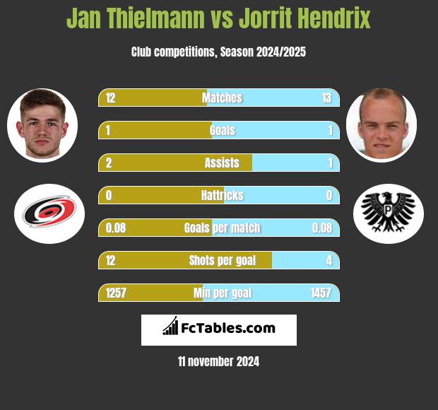 Jan Thielmann vs Jorrit Hendrix h2h player stats