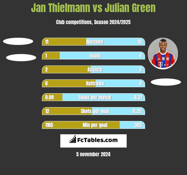 Jan Thielmann vs Julian Green h2h player stats