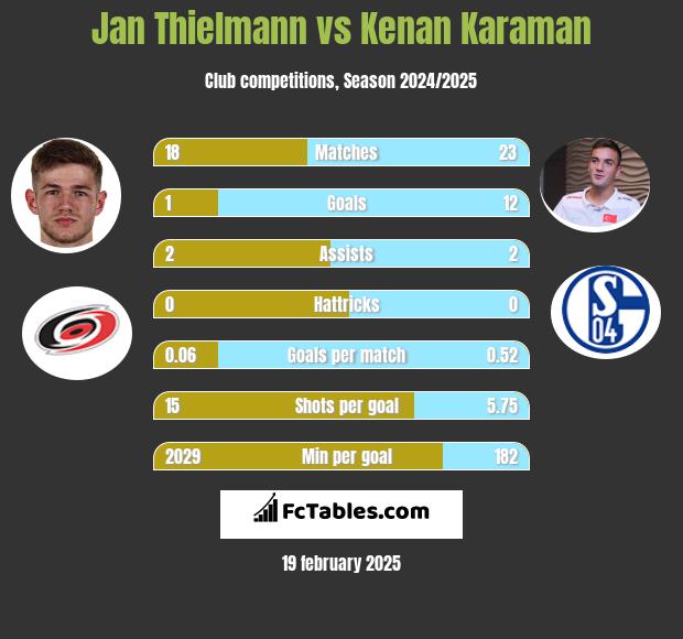 Jan Thielmann vs Kenan Karaman h2h player stats