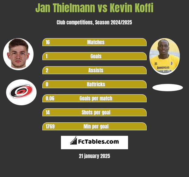 Jan Thielmann vs Kevin Koffi h2h player stats