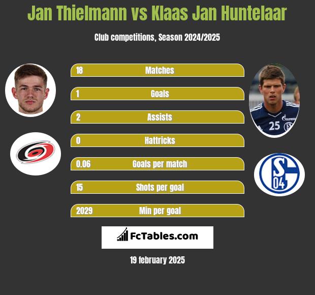 Jan Thielmann vs Klaas Jan Huntelaar h2h player stats