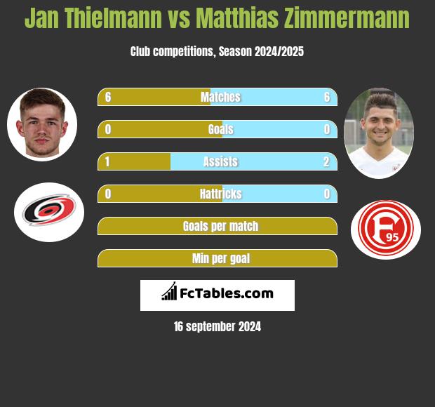 Jan Thielmann vs Matthias Zimmermann h2h player stats