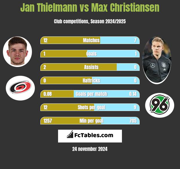 Jan Thielmann vs Max Christiansen h2h player stats