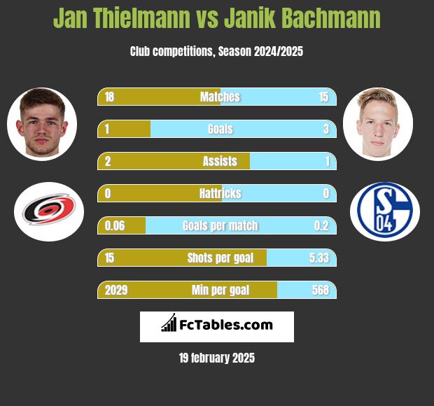 Jan Thielmann vs Janik Bachmann h2h player stats