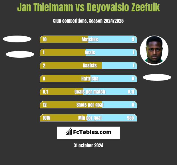 Jan Thielmann vs Deyovaisio Zeefuik h2h player stats