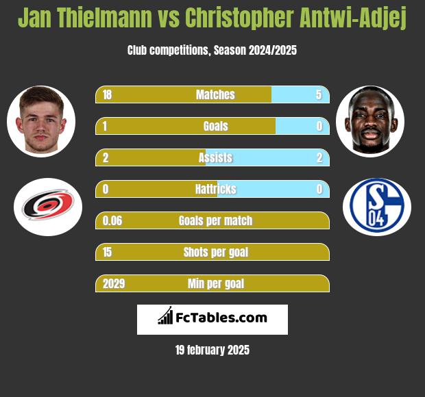 Jan Thielmann vs Christopher Antwi-Adjej h2h player stats