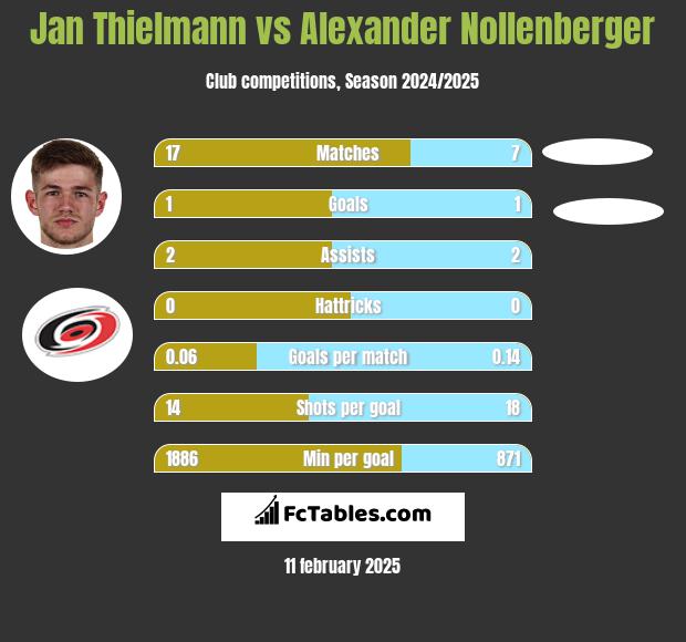 Jan Thielmann vs Alexander Nollenberger h2h player stats