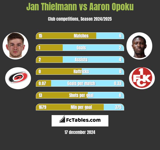 Jan Thielmann vs Aaron Opoku h2h player stats