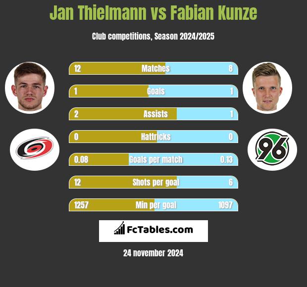 Jan Thielmann vs Fabian Kunze h2h player stats