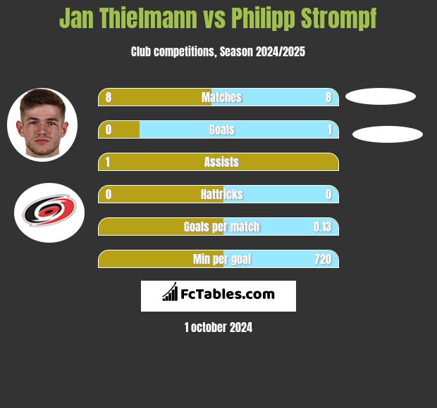 Jan Thielmann vs Philipp Strompf h2h player stats